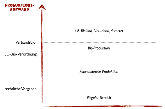 regulatorischer Abstand